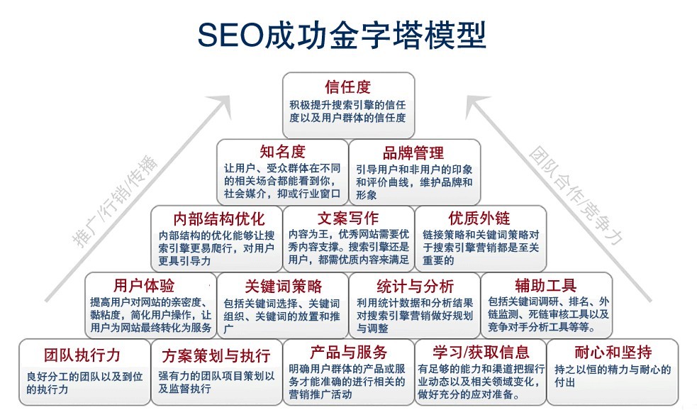 SEO成功金字塔
